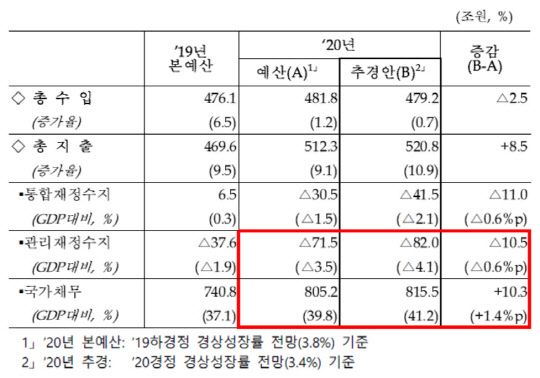 자료=기획재정부